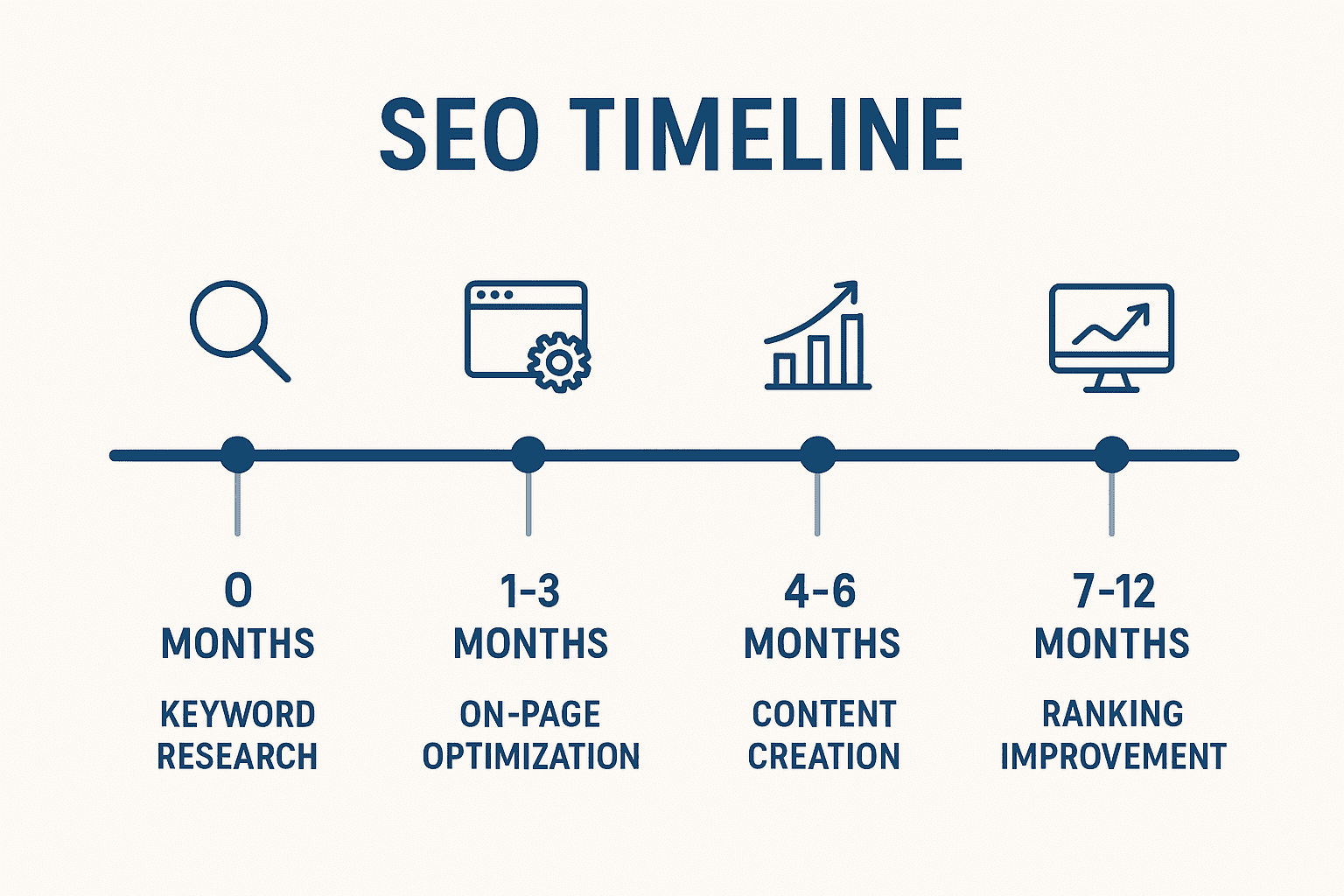 SEO timeline for growth