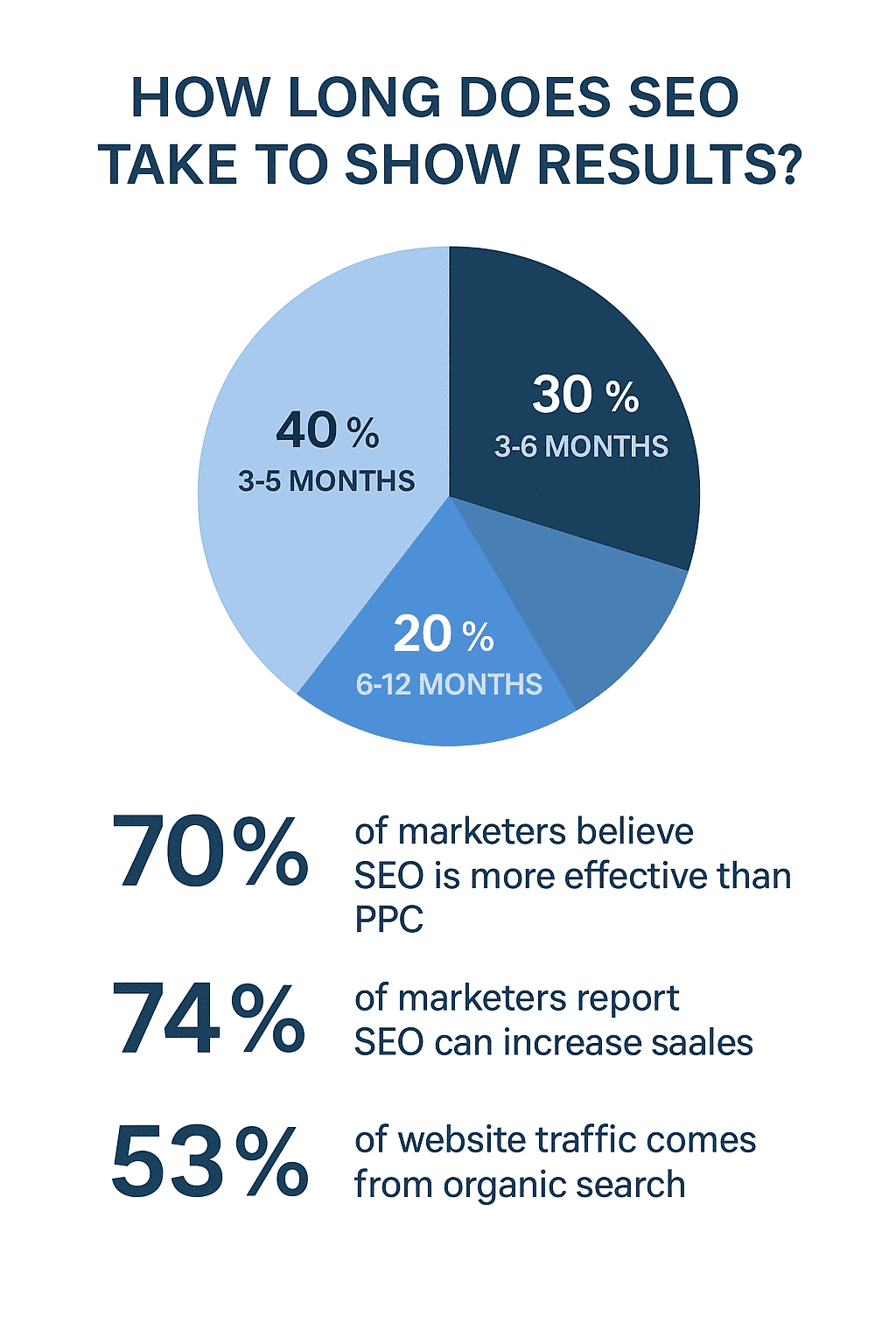 importance of SEO to rank the website